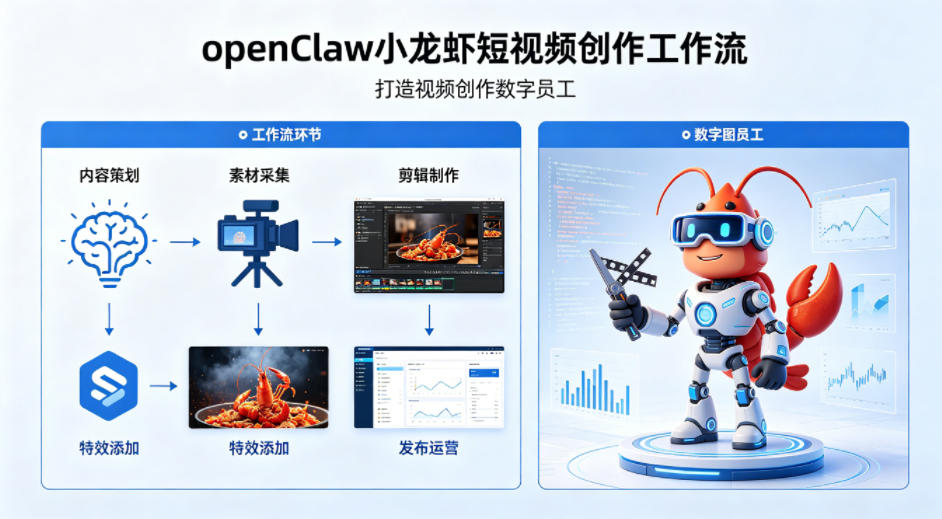 openClaw小龙虾搭建短视频创作工作流，打造视频创作数字员工-网赚联盟